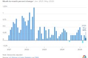 梦见黑鸡美国5月通胀环比上涨0.1% 低于预期