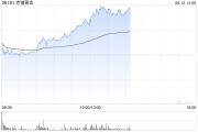 梦见黑鸡老铺黄金午后拉升涨超6%，年内涨逾290%！新品七子葫芦有望提高销售连带率