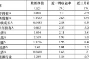 梦见黑鸡6只上榜基金收跌，ESG主题产品平均收益率不及泛ESG主题一半