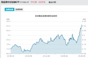 梦见黑鸡见证历史！激增80%，这一产品狂飙，规模突破3100亿元！