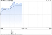 梦见黑鸡港股航空股涨幅扩大，东方航空涨超5%，暑运叠加油汇利好航司盈利有望持续提升