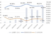 梦见黑鸡大成竞争优势A（090013）2024年末机构持仓占比82.26%，近一年业绩回报21.06%