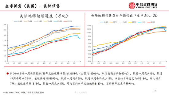 【棉(🎒)花纺(🛺)谈】供应端阶段性缩量 疆棉基差坚挺
