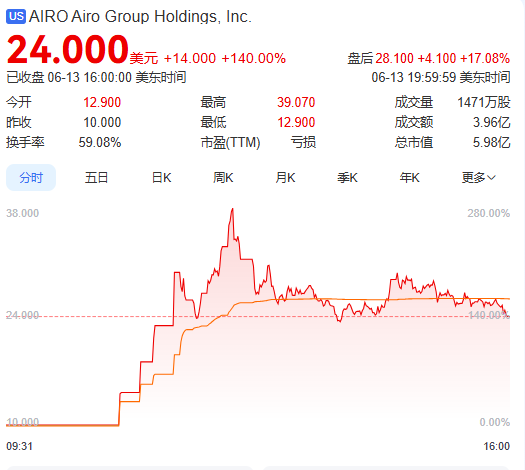 上市首日暴涨140% 军用无人机公司登(🕠)陆纽交所 AI打造产品核心竞争力
