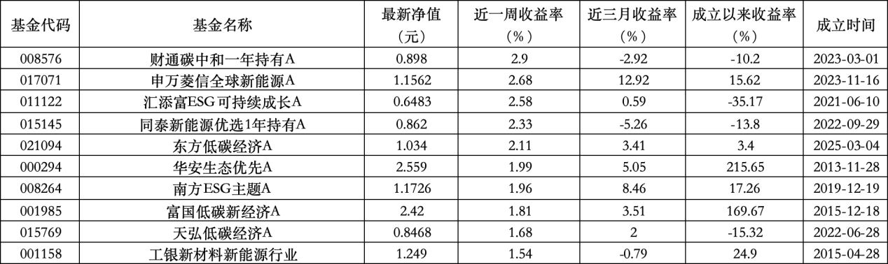 6只上榜基金收跌，ESG主题产品平均收益率不及泛ESG主题一半(🌫)