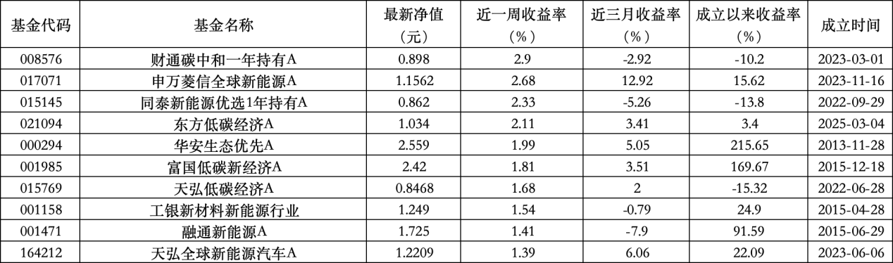 6只上榜基金收跌，ESG主题产(🚆)品平均收益率不及泛ESG主题一半