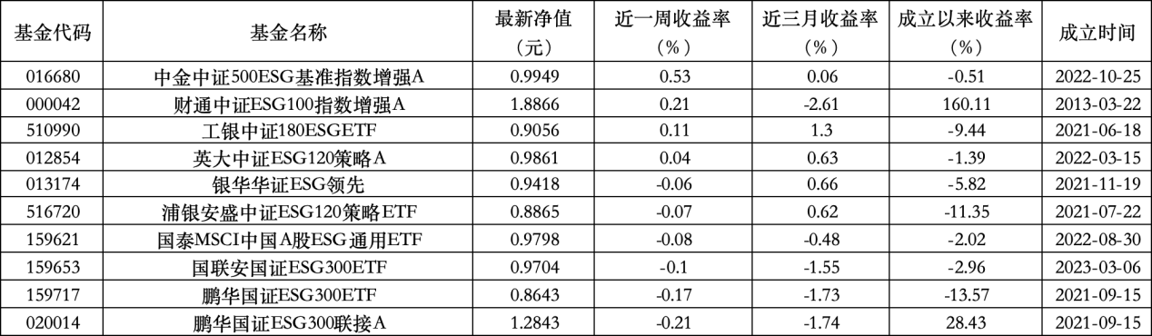 6只上榜基金收跌，ESG主题产品平均收益率(🔁)不及泛ESG主题一半