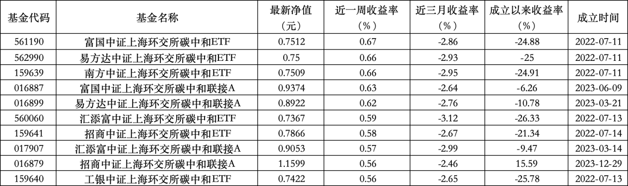 6只上榜基金收跌，ESG主题产品平均收益(🉑)率不及泛ESG主题一(🕤)半